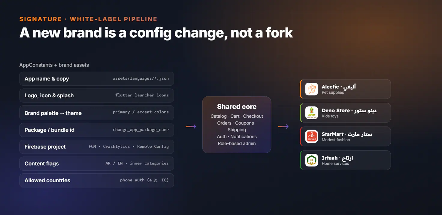 White-label pipeline