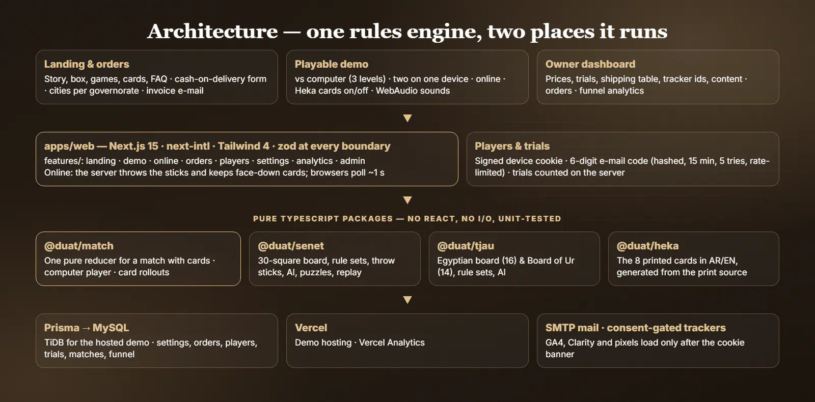 DUAT architecture