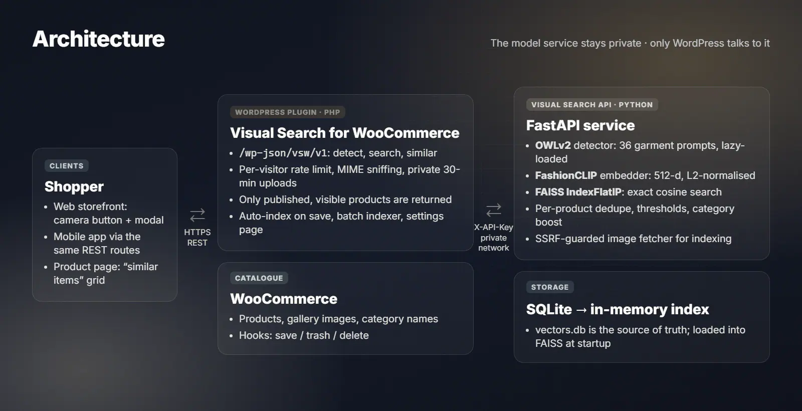 Architecture: shopper, WordPress plugin, visual search API, storage