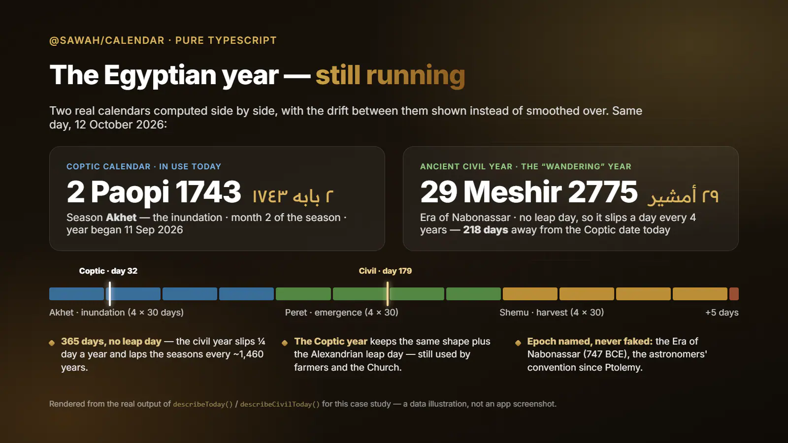 The Coptic and ancient civil calendars for the same day